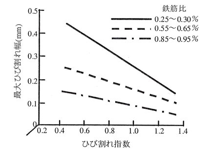 最大ひび割れ幅とひび割れ指数との関係