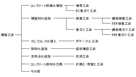 補強工法の分類