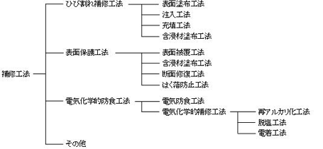 補修工法の分類