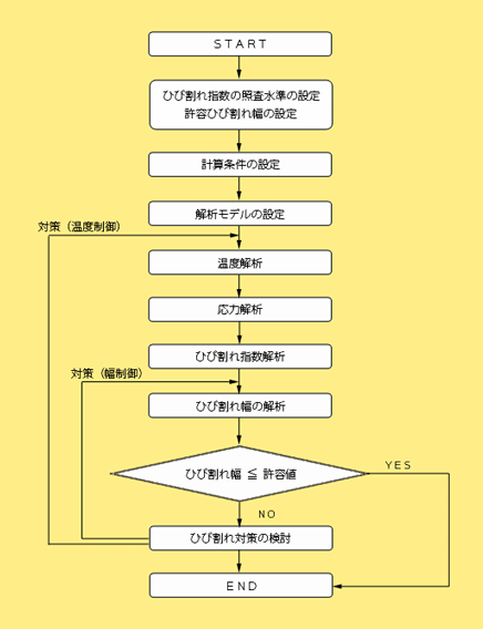 温度応力解析のフロー