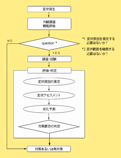 構造物診断のフロー