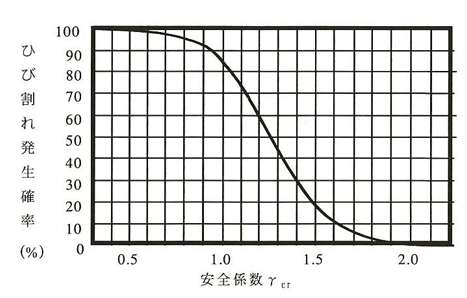 安全係数とひび割れ発生確率