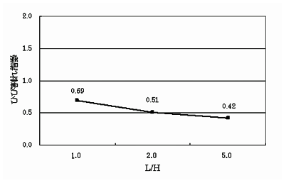 誘発目地の効果