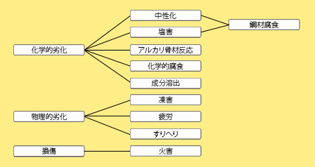 劣化の分類