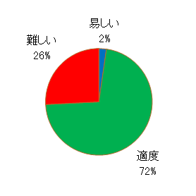 補習問題の難易度アンケート結果。易しい2%、適度72%、難しい26%