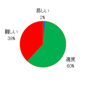 練習問題の難易度アンケート結果。易しい2%、適度59%、難しい39%