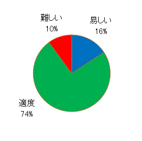 正誤問題の難易度アンケート結果。易しい16%、適度74%、難しい10%