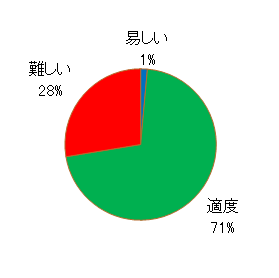 四択問題の難易度アンケート結果。易しい1%、適度71%、難しい28%